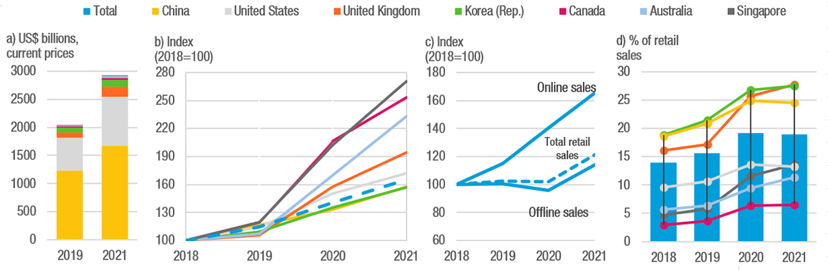 The Surge of E-commerce in a Post-Pandemic World