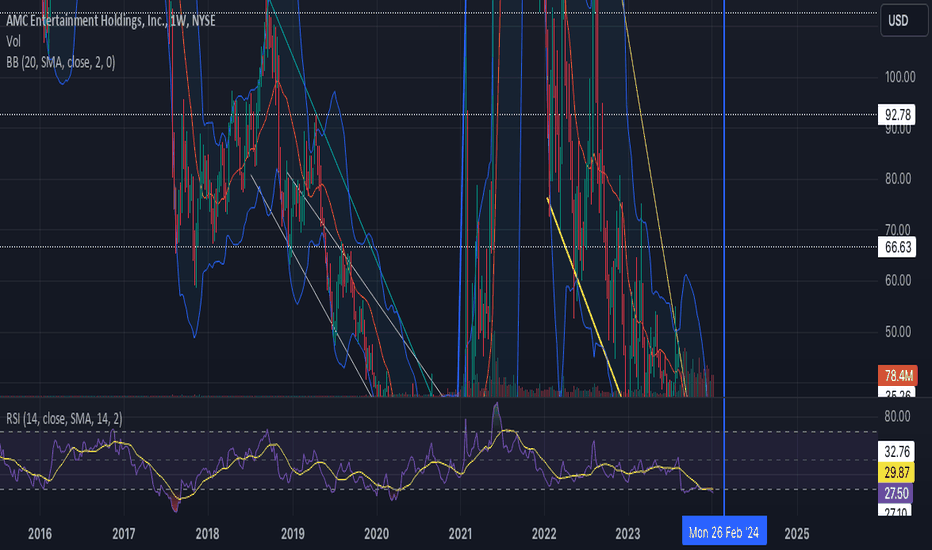 AMC Stock: Recent Trends and Analysis