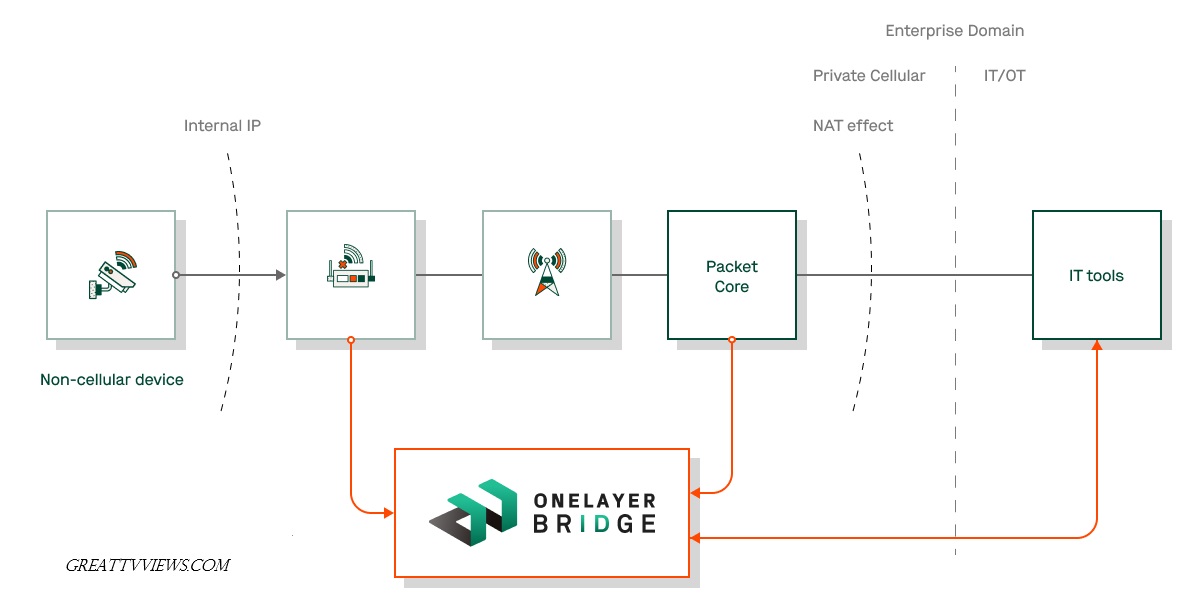 Efficient network architecture is crucial for business success. How can organizations ensure their networks are both robust and secure ...